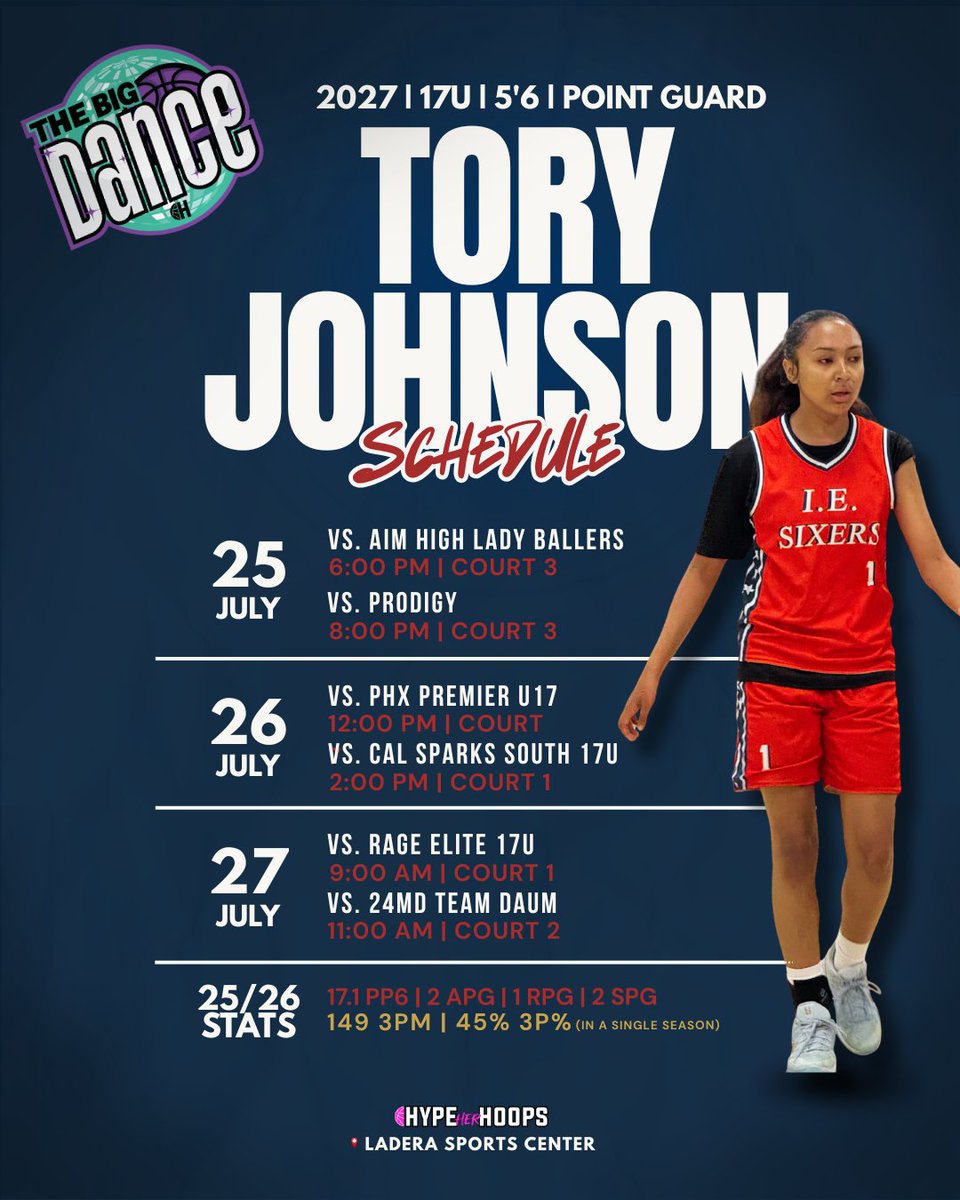 ToryJohnson_CTO's tweet photo. Tomorrow I'll be competing with @IESixers 17U at the @Hypeherhoops1 The Big Dance. Last Live! Lets get it!

Tory Johnson | 2027 | 5'6 | Point Guard | Los Osos HS

26 Summer Season
20 PPG | 3 APG | 3 RPG | 2 SPG

25/26 HS
17.1 PPG | 2 APG | 2 SPG | 1 RPG
149 3PM @ 45%

#Unsigned https://t.co/TUrDZAf2Eb