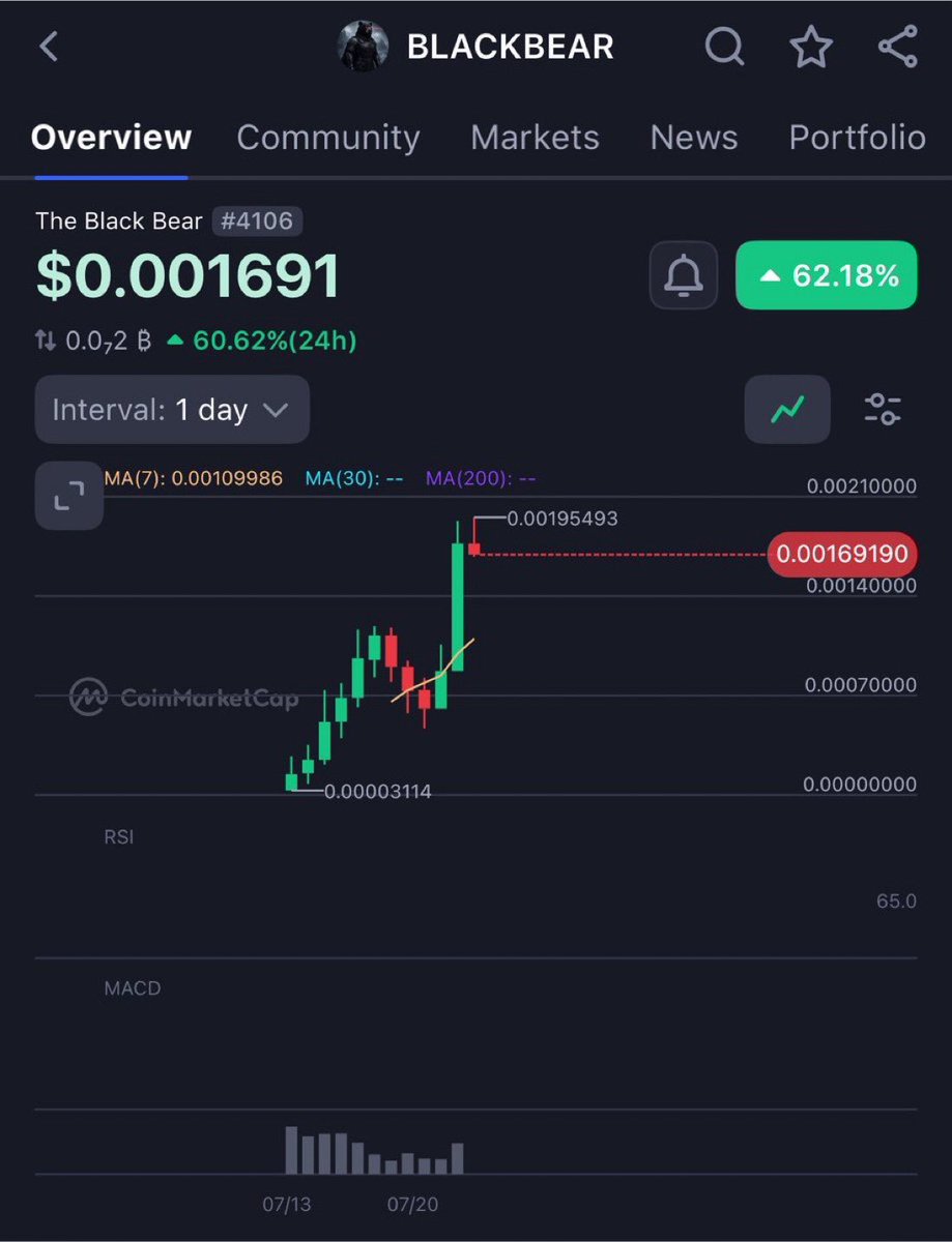 SMBlockchainBRO's tweet photo. @MichaelSuppo $Blackbear is in control https://t.co/7NptwNcTvJ https://t.co/XE1szSVKao