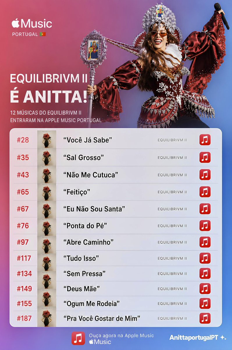 JucaDream's tweet photo. 🇵🇹 O IMPACTO É GIGANTE! EQUILIBRIVM II já coloca 12 músicas entre as mais ouvidas da Apple Music Portugal. https://t.co/YPC4y8LqZ6