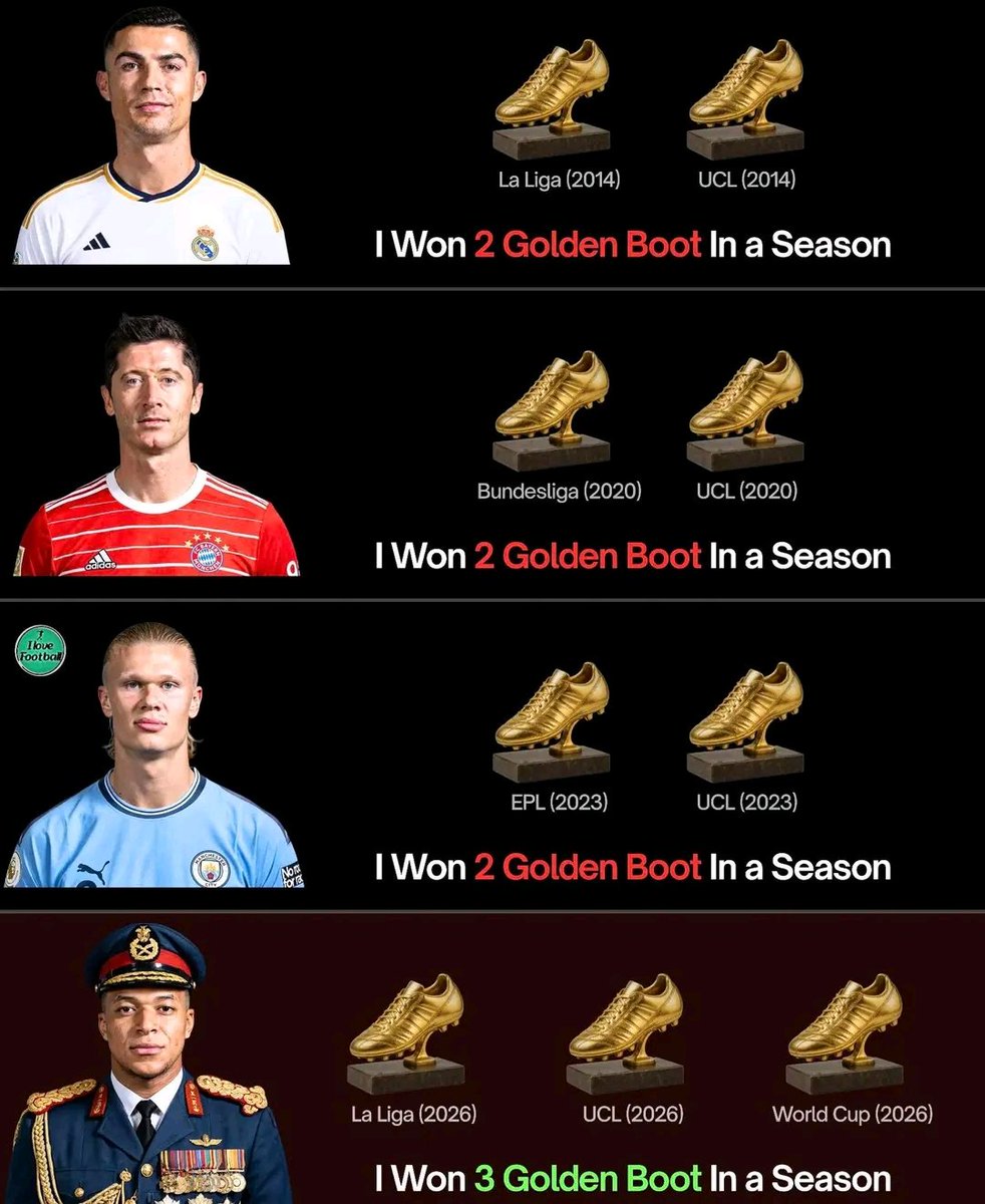 LsfootballTips's tweet photo. The Dictator - Only Player who won 3 Golden Boots in One Season..

Many legends have dominated their domestic leagues. Many have conquered the UEFA Champions League. Some have even won the FIFA World Cup Golden Boot.

But only Kylian Mbappé achieved all three in a single season.

🏆 La Liga Golden Boot (2025–26)
🏆 UEFA Champions League Golden Boot (2025–26)
🏆 FIFA World Cup Golden Boot (2026)

One season. Three Golden Boots. A milestone no other player has matched.