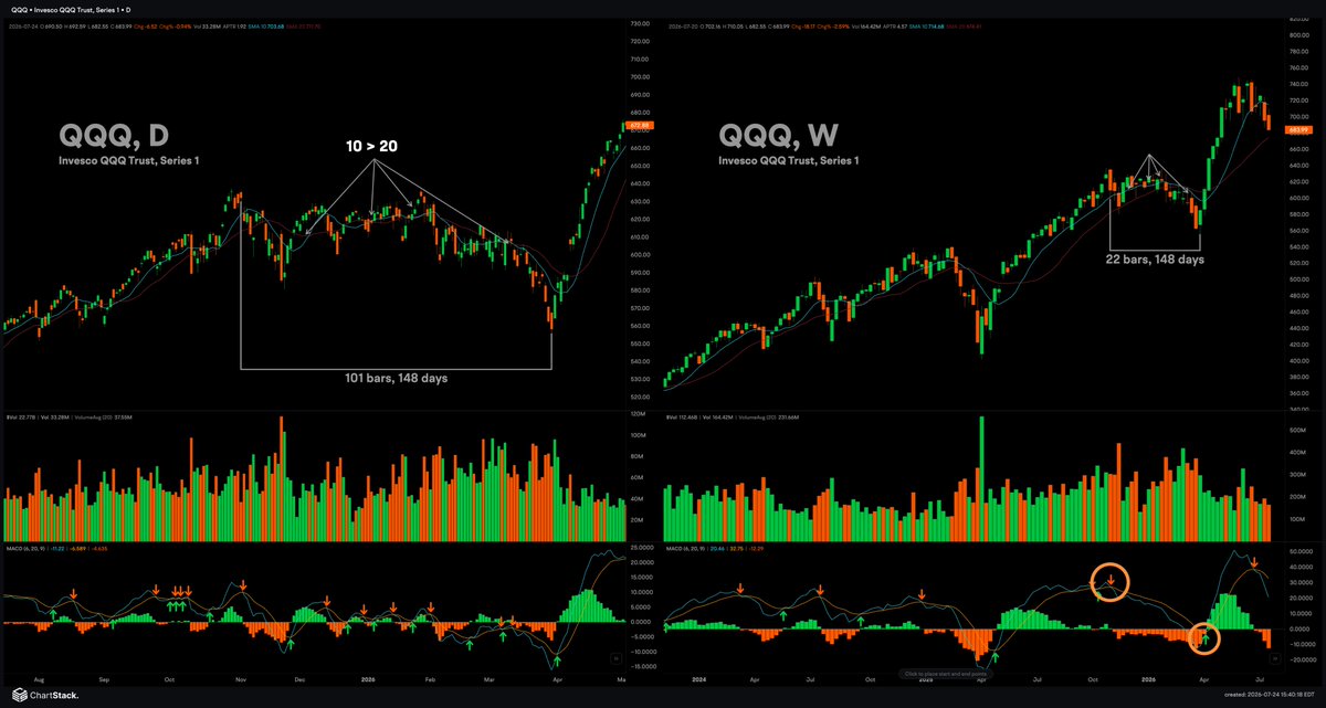 Peoplewish's tweet photo. In my experience, 10 > 20 alone adds quite a bit of noise and headache.

If you look at the attached screenshot, the left pane is QQQ daily and the right pane is the weekly. Using the weekly MACD 6/20 cross would have saved you months of headache trying to trade through chop from December 25' through 26' april lows off the 10 > 20 alone.

Waiting for a weekly MACD 6/20 close may get you to the party a little late, but it does a much better job of confirming there’s actually a party worth going to in the first place.

I started as a Qullamaggie purist, but over my career and studies, I’ve refined and, in my opinion improved, some of his lesser-defined or under-optimized rules.

Thanks for the great discussion James, you are both a scholar and a gentleman and your dedication to studying the markets is truly impressive. 

p.s.
This example may seem cherry picked, but if you're interested in gaining your own conviction around this concept open the charts study all the past periods where this risk filter is relevant and lmk what you find.