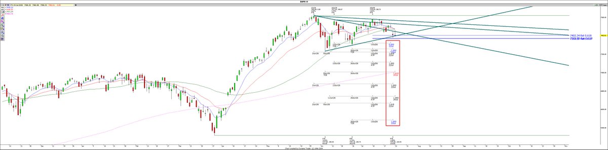 spakkal's tweet photo. @spakkal #SPX has Fibonacci timing for a low on the daily chart. watch for triggers to go long. @QueenOfFibs @sssvenky @narrgis007 @johnfcarter https://t.co/LgJ0AYLYg6
