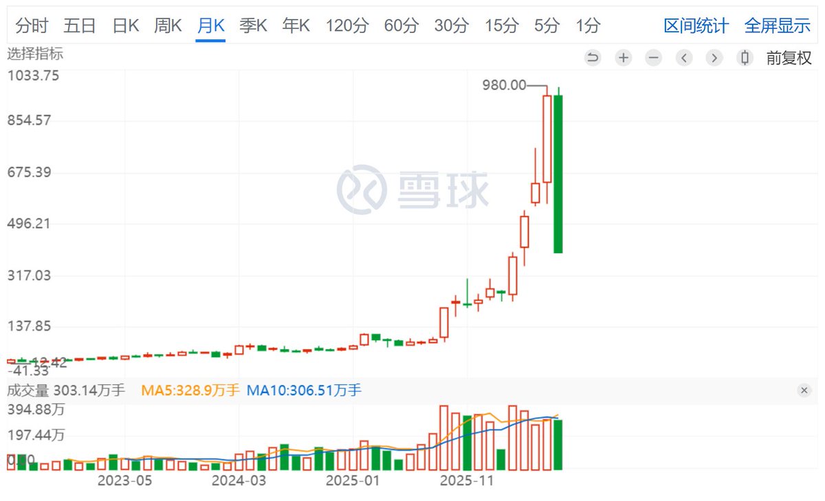 Potato_Eater01's tweet photo. 这k线太标准了 https://t.co/jIUhZSyNaj