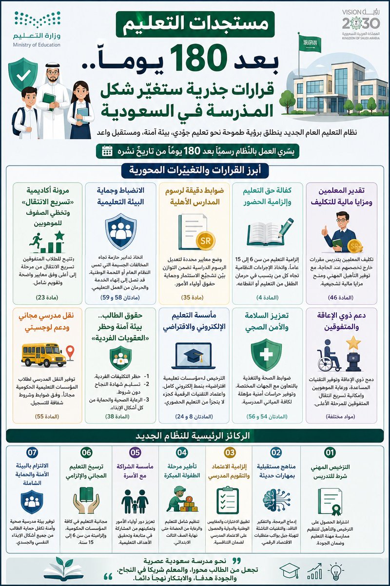 Ghaexpressioha8's tweet photo. تلخيص سريع ومختصر 
#نظام_التعليم_العام

​📍 أبرز النقاط في النظام الجديد
​1️⃣ المراحل والتعليم الإلزامي 🏫
​سن التعليم الإلزامي: تبدأ من سن 6 إلى 15 سنة.  
​مجانية التعليم: التعليم الحكومي حق ومجاني للجميع.  
​اللغة الأساسية: اللغة العربية هي الأساس، مع إمكانية إدخال لغات إضافية ضمناً، ويهدف النظام لتعلم لغة أجنبية واحدة على الأقل.  
​المرونة: دمج أو فصل المراحل الدراسية، واستحداث مسارات مهنية ومتخصصة تناسب سوق العمل.  
​2️⃣ المعلمون والطلاب 👨‍🏫👩‍🎓
​حقوق الطالب: بيئة آمنة وصحية، حماية من الإيذاء، رعاية صحية أولية، وسماع شكواه.  
​التزامات الطالب: احترام المعلمين والانضباط بالحضور والمحافظة على ممتلكات المدرسة.  
​دعم المعلم: توفير برامج تدريب وتطوير مهني، جوائز للمتميزين، وتعزيز مكانتهم بالجامعات والمجتمع.  
​3️⃣ المؤسسات والقطاع الخاص 🏢
​تشجيع الاستثمار والقطاع غير الربحي لتقديم خدمات تعليمية ونماذج تشغيل متنوعة.  
​إلزام المدارس الخاصة بتدريس مواد الهوية الوطنية والحصول على الاعتماد المدرسي.  
​وضع معايير محددة لتعديل الرسوم الدراسية.  
​4️⃣ فئات خاصة ودعم إضافي 🌟
​ذوي الإعاقة: دمجهم وتوفير التقنيات المساعدة، أو توفير مراكز/برامج رقمية مخصصة لمن يصعب دمجهم.  
​الموهوبون والمتفوقون: برامج كشف مبكر ورعاية، وإمكانية تسريع الانتقال للمراحل الأعلى للمتفوقين وفق ضوابط.  
​النقل المدرسي: دعم تقديم خدمة النقل المجاني لطلاب المدارس الحكومية وفق ضوابط.  
​5️⃣ الحزم والانضباط ⚠️
​المخالفات الجسيمة: الممارسات التي تمس النظام العام أو اللحمة الوطنية يُتخذ بحق مرتكبيها تدابير عاجلة قد تصل إلى إنهاء الخدمة والحرمان من العمل التعليمي في القطاعين العام والخاص.  
​المدارس الخاصة المخالفة: تتدرج العقوبات من الإنذار والغرامة (من 5,000 إلى 50,000 ريال) وحتى إلغاء الترخيص (مع استكمال الطلاب لعامهم على نفقة المالك).