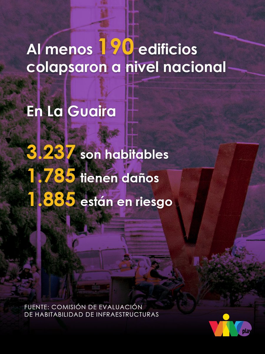 vivoplaynet's tweet photo. Hasta el 22 de junio el Gobierno nacional contabilizaba al menos 5.398 muertos, 16.740 heridos, 17.907 damnificados, sin detallar el número de desaparecidos luego de la tragedia.

A un mes de la emergencia, la mirada sigue puesta en la costa guaireña, donde muchos continúan en la búsqueda de sus seres queridos a pesar de haber perdido todo. 

Si quieres seguir ayudando a los afectados hazlo a través de las plataformas de @caritasdevzla, @WCKitchen, @GEMmissions, @HogarBambi. 

📷 pimentelphotoccs en IG

#VIVOplay