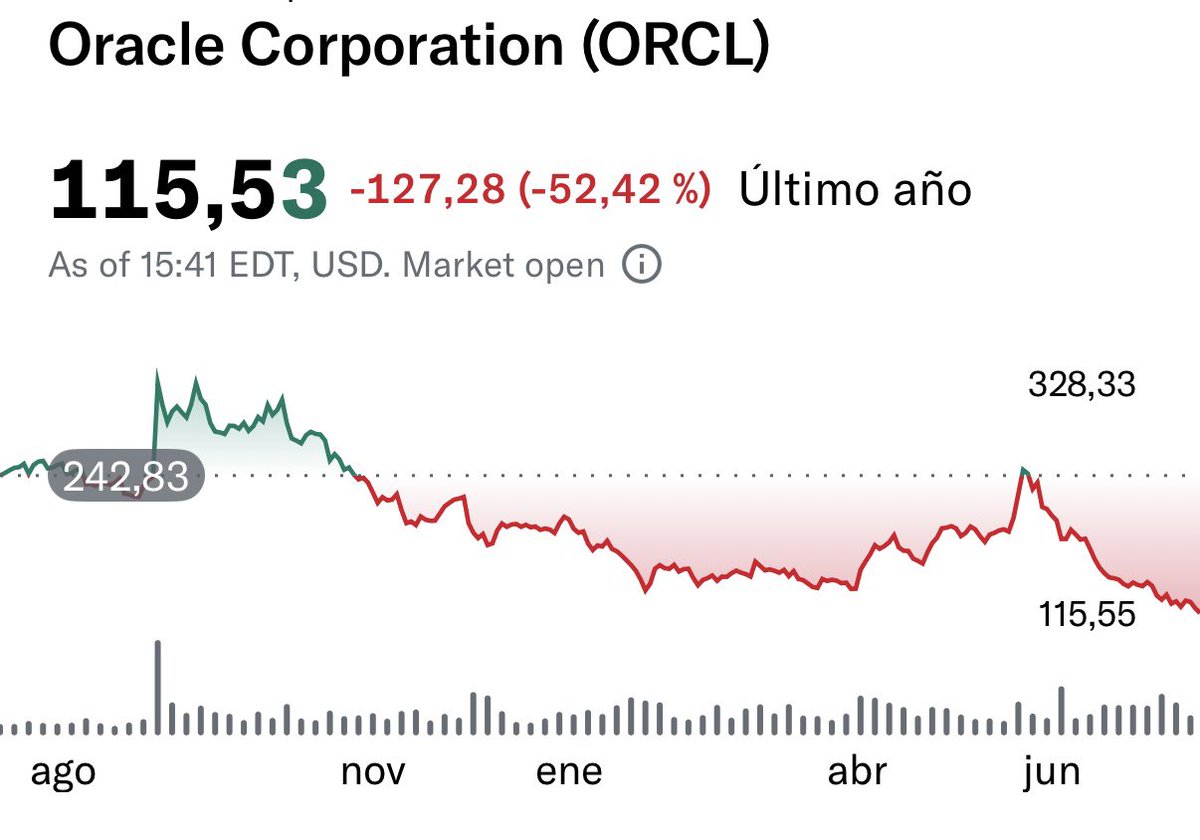 JavierSanz's tweet photo. Dinero gratis en Oracle. ¿Puede bajar más? Sí, ¿volverá a 200? Sí https://t.co/0PiaPjcKRi
