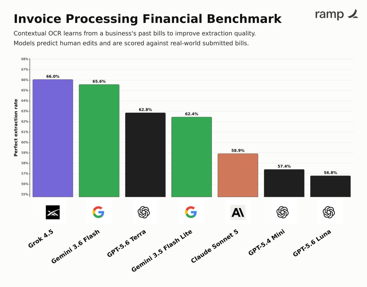 vepsi__'s tweet photo. Grok 4.5 is now the top-performing model for real-world invoice processing.

Ramp tested leading AI models on 150,000 invoices submitted by actual businesses, measuring whether each model could predict every correction a human reviewer would make.

Grok 4.5 achieved the highest perfect-extraction rate, outperforming similarly priced models including Gemini Flash 3.6, GPT 5.6 Terra, and Sonnet 5.

The benchmark required models to reason across 100K+ tokens of invoices, business memory, and past human corrections before processing new bills.

Zero-click accounts payable is getting closer.