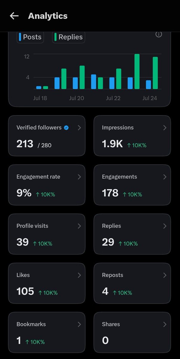 CryptoSufiaPK's tweet photo. Alhamdulillah! 🤍📊

Every number tells a story of consistency.

✨ 1.9K Impressions
❤️ 105 Likes
💬 178 Engagements
📈 9% Engagement Rate

Small steps today. Bigger milestones tomorrow. 🚀

Thank you to everyone who supports my journey. The best is yet to come! 💛

#Binance #Crypto #Web3 #Bitcoin #BNB #CryptoCommunity #KeepBuilding #Alhamdulillah