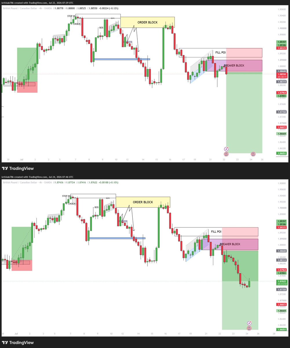 forexstars6's tweet photo. GBPCAD 120+ PIPS PROFIT RUNNING ๐
:
GBPCAD is now 120+ pips in profit and still running! ๐
Protect your gains, manage your risk, and let the winners run.
๐ฒ Follow for more Forex trade setups & live market updates.
:
#GBPCAD #Forex #ForexTrading #Trading #Profit #Pips #Trading https://t.co/gKtCmxsUKX