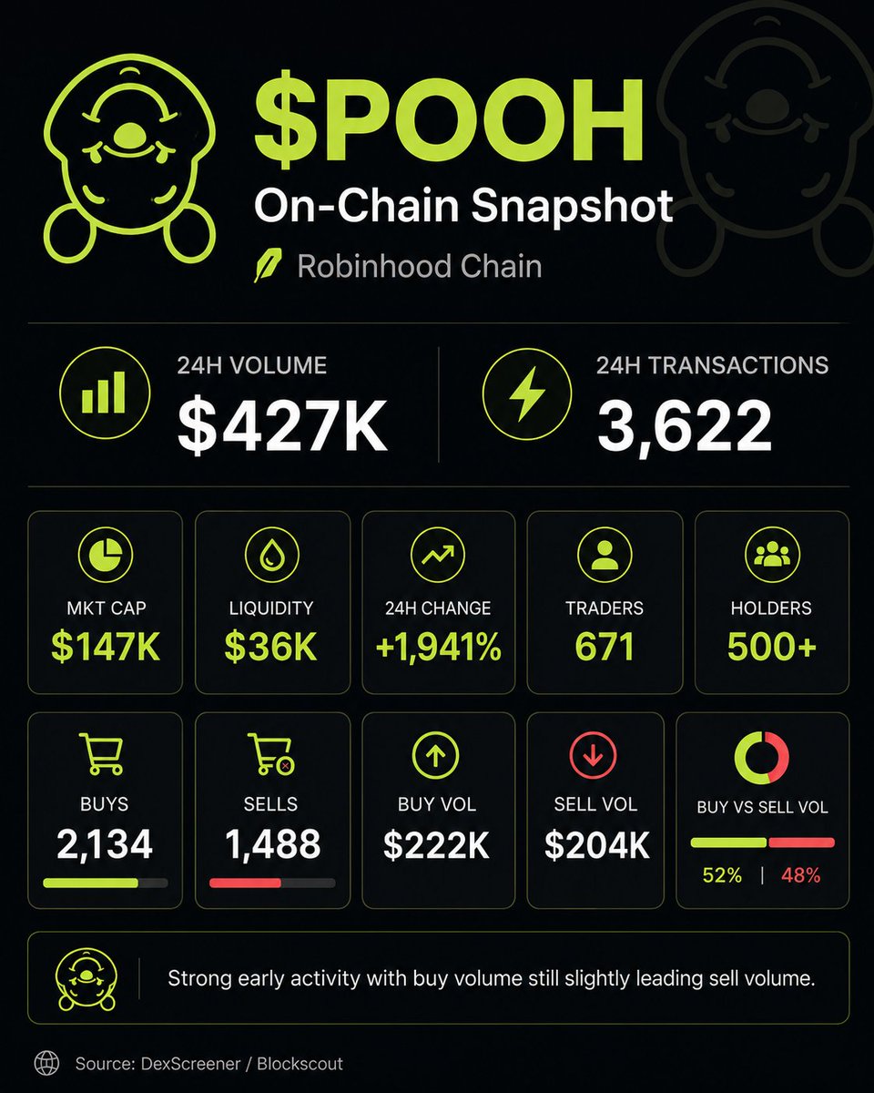 VN__Gems's tweet photo. What stands out with $POOH is the on-chain activity: $400K+ volume, 3.6K+ transactions, nearly 700 traders and 500+ holders. Buy volume is still ahead of sells.

For a meme this early on Robinhood Chain, that’s a strong base. @POOHROBINHOOD still has plenty of room to grow. https://t.co/aP6ErBoKZH