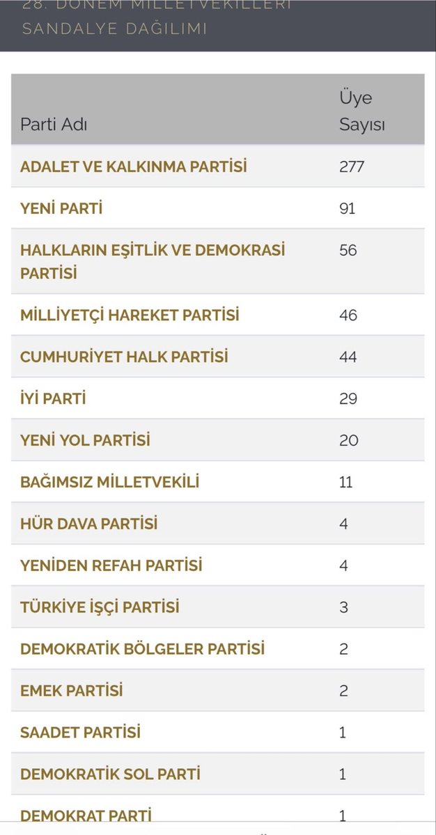 MTanal's tweet photo. YENİ Parti’yi kuran, bir avuç insan değil; milletin ta kendisidir.

YENİ Parti;
işçinin alın terinden,
çiftçinin toprağından,
esnafın emeğinden,
memurun alın terinden,
emeklinin yılların birikiminden,
gençlerin umudundan,
kadınların cesaretinden doğmuştur.

İşçinin YENİ Partisi…
Emeklinin YENİ Partisi…
Memurun YENİ Partisi…
Esnafın YENİ Partisi…
Çiftçinin YENİ Partisi…
Kadınların YENİ Partisi…
Gençlerin YENİ Partisi…