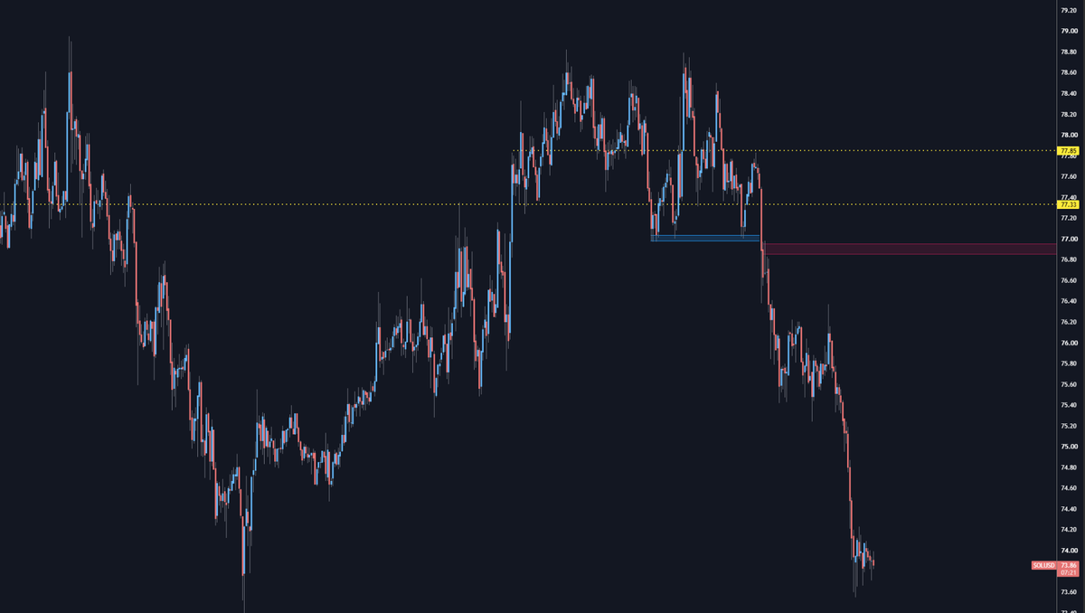 tradermatt's tweet photo. sol m30 target hit

the over the top bullishness at the highs was once again a great fade. usual suspects https://t.co/8EntXl3nMP