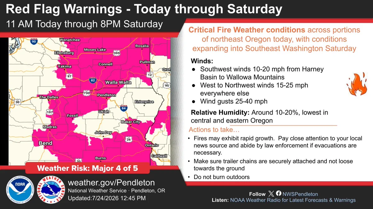 Map shows Red Flag Warnings across northeast Oregon and southeast Washington.

Critical Fire Weather conditions across portions of northeast Oregon today, with conditions expanding into Southeast Washington Saturday

Winds:
Southwest winds 10-20 mph from Harney Basin to Wallowa Mountains
West to Northwest winds 15-25 mph everywhere else
Wind gusts 25-40 mph
Relative Humidity: Around 10-20%, lowest in central and eastern Oregon

Actions to take...

Fires may exhibit rapid growth.  Pay close attention to your local news source and abide by law enforcement if evacuations are necessary.

Make sure trailer chains are securely attached and not loose towards the ground

Do not burn outdoors