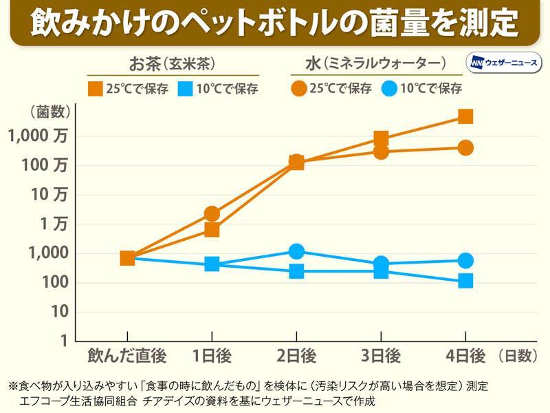 wni_jp's tweet photo. 【飲みかけペットボトルの菌数🦠】
厳しい暑さが続き、水分補給が欠かせない時期です。
実験では、口をつけたペットボトル飲料を常温保存した場合、4日で菌が約67,000倍近くに増殖。
食中毒を防ぐために、飲みかけはすぐ冷蔵庫に入れ、早めに飲み切るようにしてください。
https://t.co/zBrMHoEWzr https://t.co/qsbklaRnId
