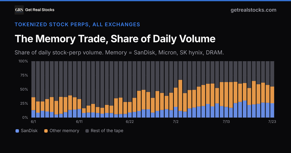 getrealstocks's tweet photo. More than half of all tokenized stock-perp volume, 17 days running, is one trade: memory. Thursday: $13.2B of the $24.0B tape, a quarter of it SanDisk alone. https://t.co/Pia9LKIxBO