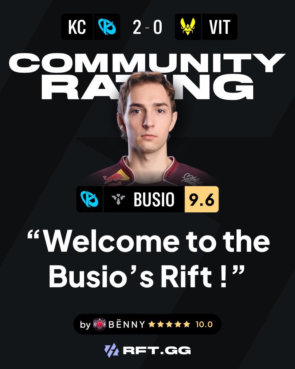 RFTGGlol's tweet photo. Busio 🇺🇸🇵🇱 tops the community ratings with a 9.6 after his performance in KC’s series win

#LEC https://t.co/JBab2E4T4v