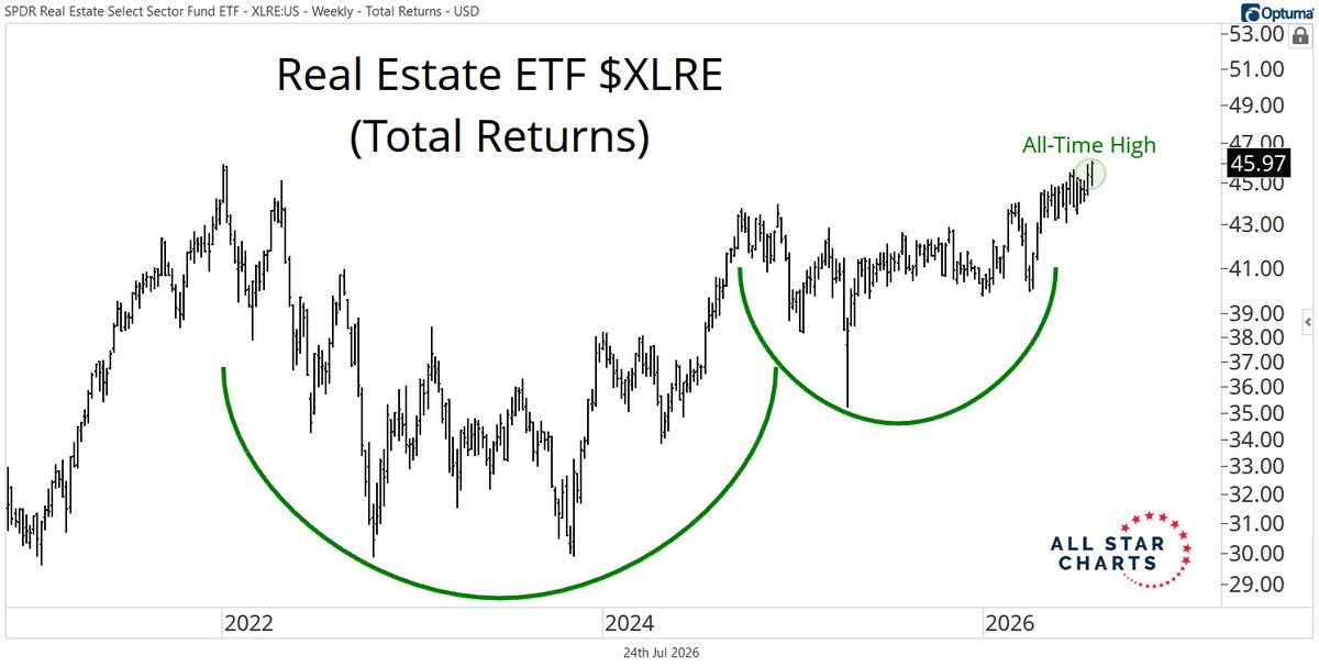 sam_gatlin's tweet photo. After years of no progress, real estate $XLRE is closing this week at a fresh all-time high on a total return basis. https://t.co/U0zrmCAQ6l