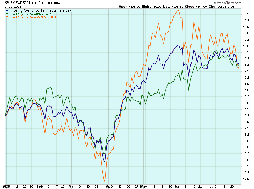 OMillionaires's tweet photo. YTD Performance:
📈S&P: +8.27%
📈Nasdaq: +7.46%
📈Dow: +8.06%
📈Small Caps: +18.67%
🥇Gold: -6.20%
🛢️Oil: +56.43%
💵US Dollar: +3.25%
₿ Bitcoin: -26.26%
#YTDPerformance $SPY $QQQ $DIA $SPX #GOLD $GLD #Bitcoin $BTCUSD $IWM $RUT $USD https://t.co/6kcTZwpqYy