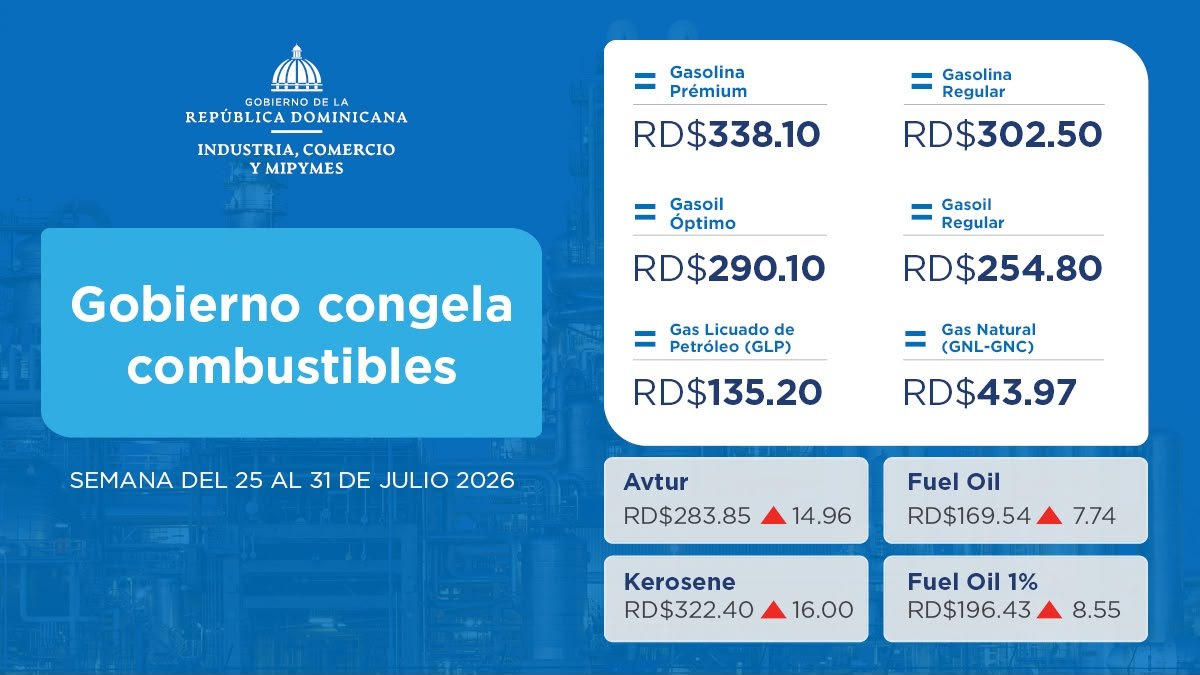 ALBERTOCAMINERO's tweet photo. El Gobierno mantendrá sin variación los precios de los principales combustibles para la semana del 25 al 31 de julio, destinando un subsidio de RD$1,149 millones para proteger a la población del impacto del alza internacional del petróleo. https://t.co/P7Igcbg2vs