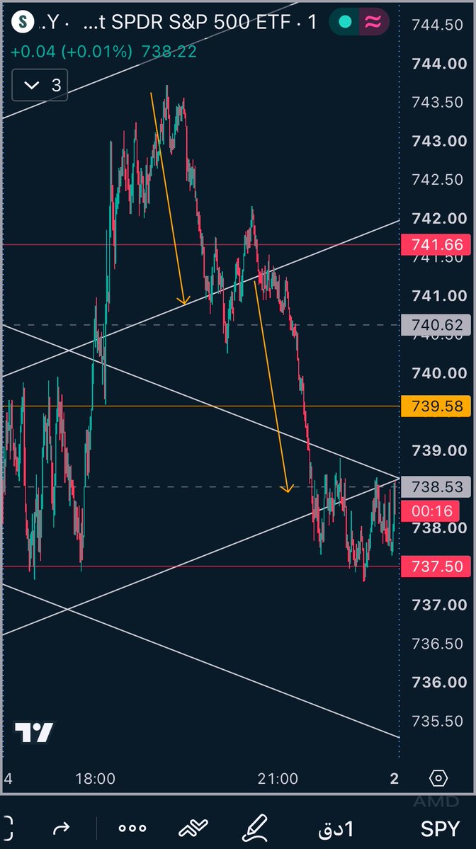 callxput's tweet photo. تراكم شموع ينتهي بدون ارتداد 
$SPY
#السوق_الأمريكي 
#الاسهم_الامريكية https://t.co/mCw7ceXUMT