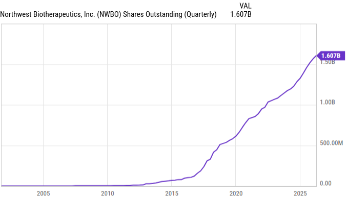 AMCScam's tweet photo. If printing shares killed cancer cells, $NWBO would be the most valuable healthcare company on the planet. 

A 20,000,000% increase in its OS 🤮 https://t.co/KR3tNvNaSP