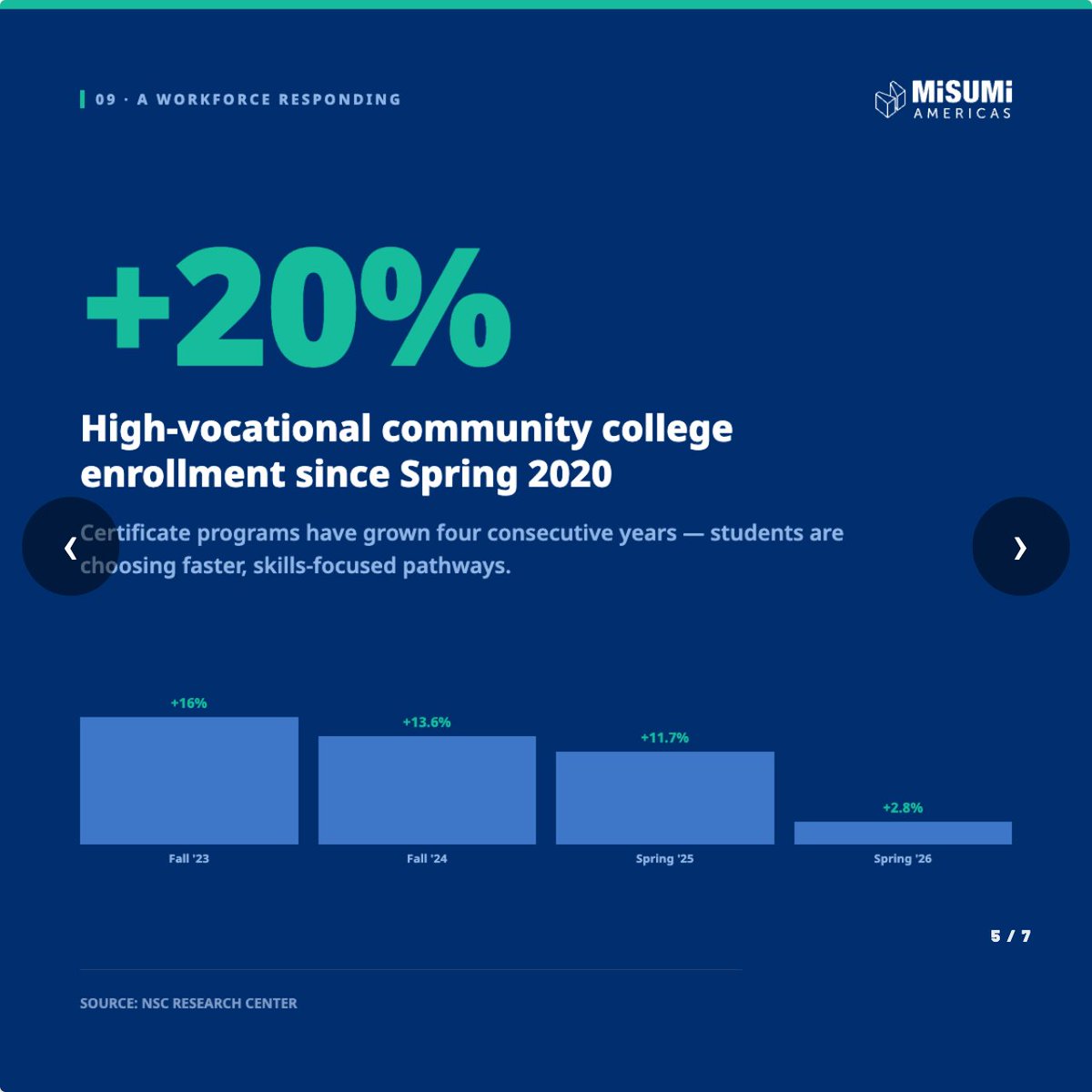 misumiamericas's tweet photo. U.S. manufacturing needs 3.8 million more workers by 2033. The good news: students are already showing up.

🎓 Vocational enrollment up 20% since 2020
📋 Certificate programs growing 4 years straight
🏭 H.R. 9097 would bring advanced training home

Read: https://t.co/25cpLeFTgy https://t.co/LHW50ib8ar