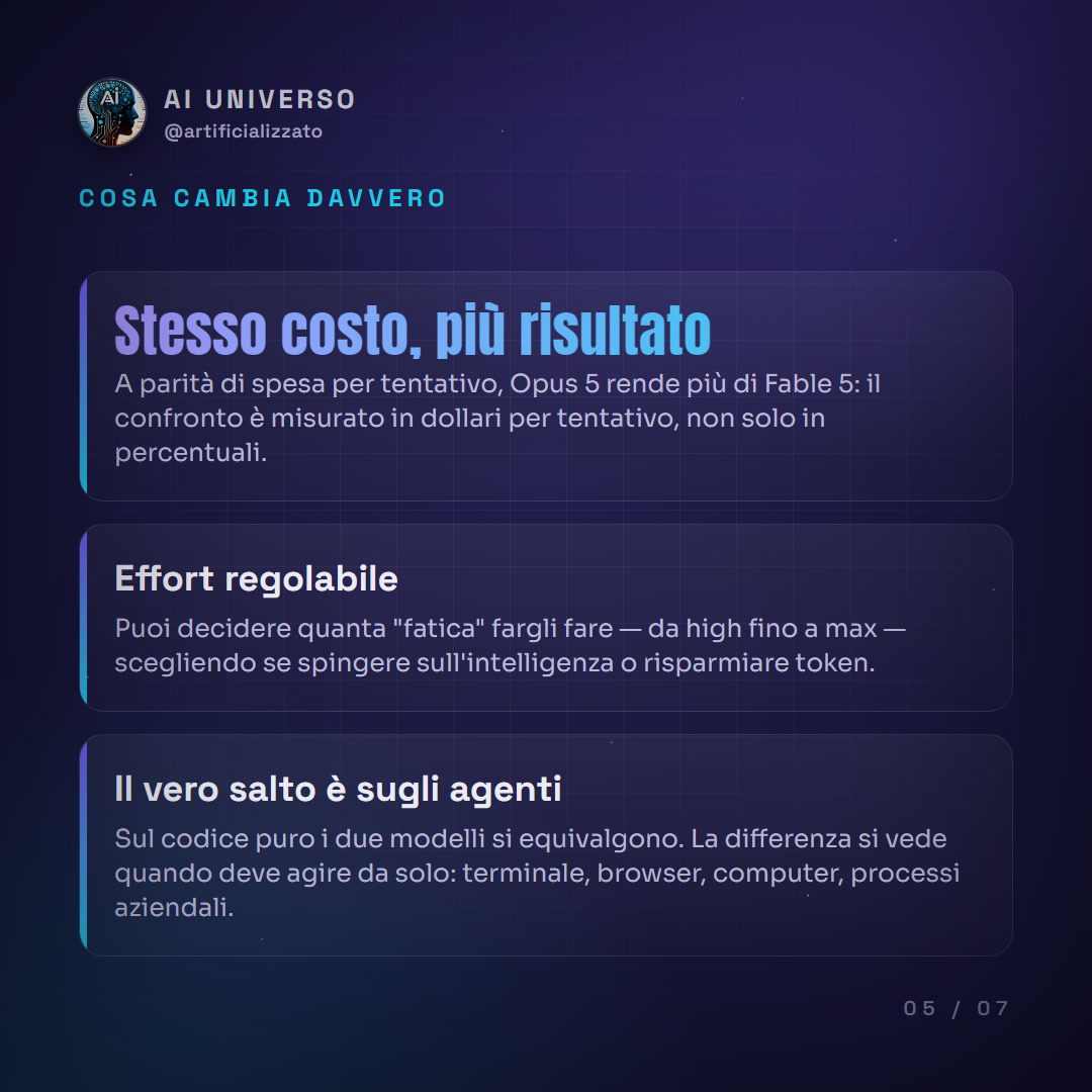 come_fare's tweet photo. Anthropic ha rilasciato Claude Opus 5: intelligenza vicina a Fable 5 a metà prezzo. Coding da terminale 43,3% vs 33,7%, workflow aziendali 26% vs 17,4%, computer use 70,6% vs 66,1%. Sul codice puro restano pari. #AIUniverso #ClaudeOpus5 https://t.co/xRVj2mdqJN