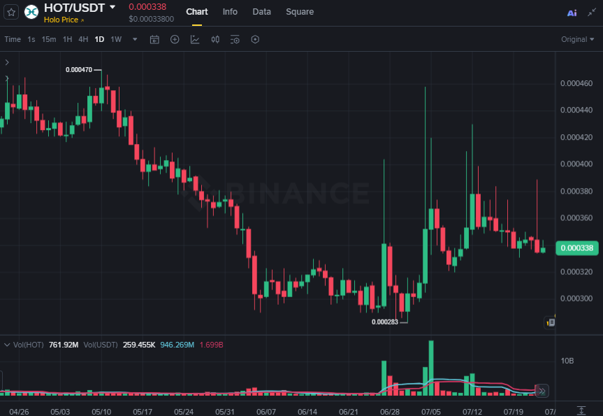 WHarris_21's tweet photo. $HOT is beginning to wake up, but early momentum still requires validation.

A close back below support removes the bullish edge.

A steady defence with increasing demand makes the recovery much easier to trust.

The chart should always decide.

$NOW $ONE $ZEC $SUI https://t.co/aTvUX7ryD3