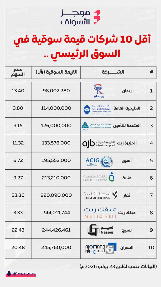 Mr_WolfST's tweet photo. 🔴 أكبر وأقل 10 شركات قيمة سوقية في السوق الرئيسي #تاسي حسب إغلاق يوم الخميس. 

الفضل يعود لحساب سناب موجز الاسواق MOJZSQ https://t.co/aGq6hjCg4s