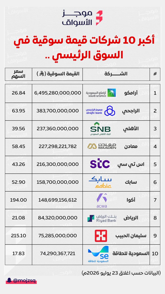 Mr_WolfST's tweet photo. 🔴 أكبر وأقل 10 شركات قيمة سوقية في السوق الرئيسي #تاسي حسب إغلاق يوم الخميس. 

الفضل يعود لحساب سناب موجز الاسواق MOJZSQ https://t.co/aGq6hjCg4s