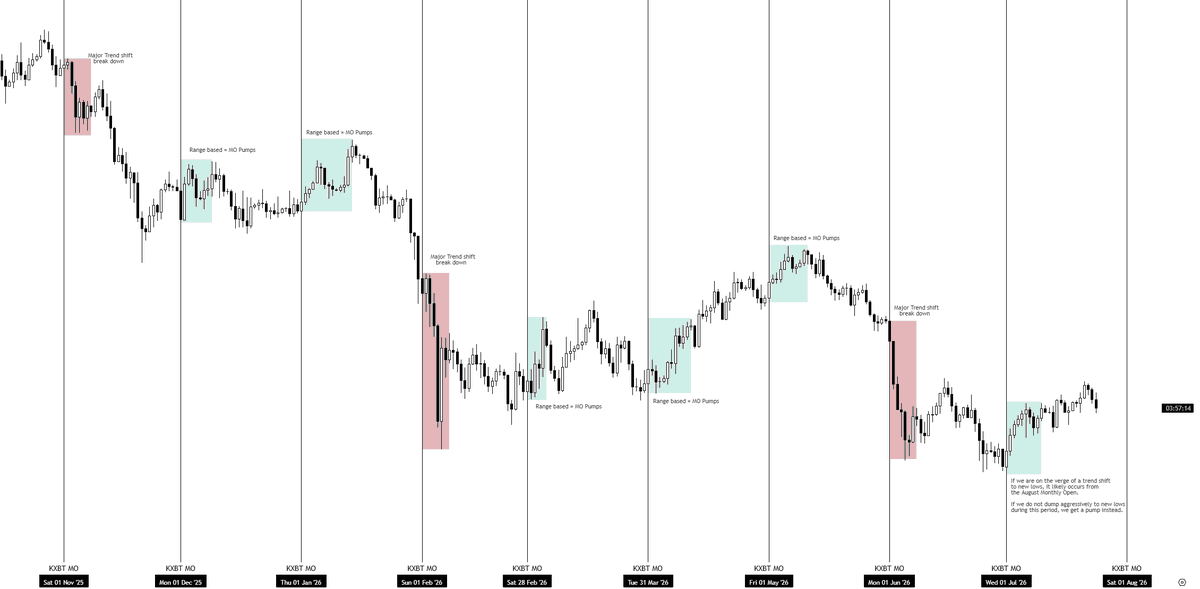 KillaXBT's tweet photo. $BTC 

The monthly open pivot approaches next week.

A dump into the MO while ranging is typically bullish. A nuke from the MO signals a trend shift before another range.

So I would observe the narrative leading into this. https://t.co/x9Pc8FNLHP