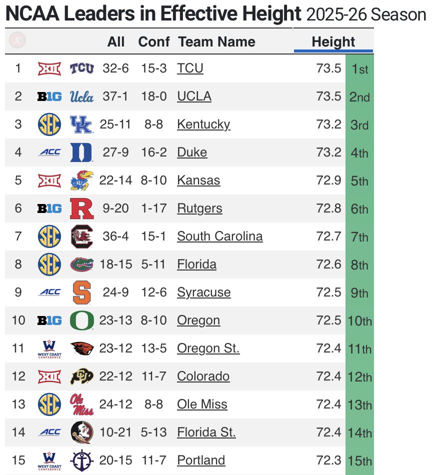 CBB Analytics tweet media