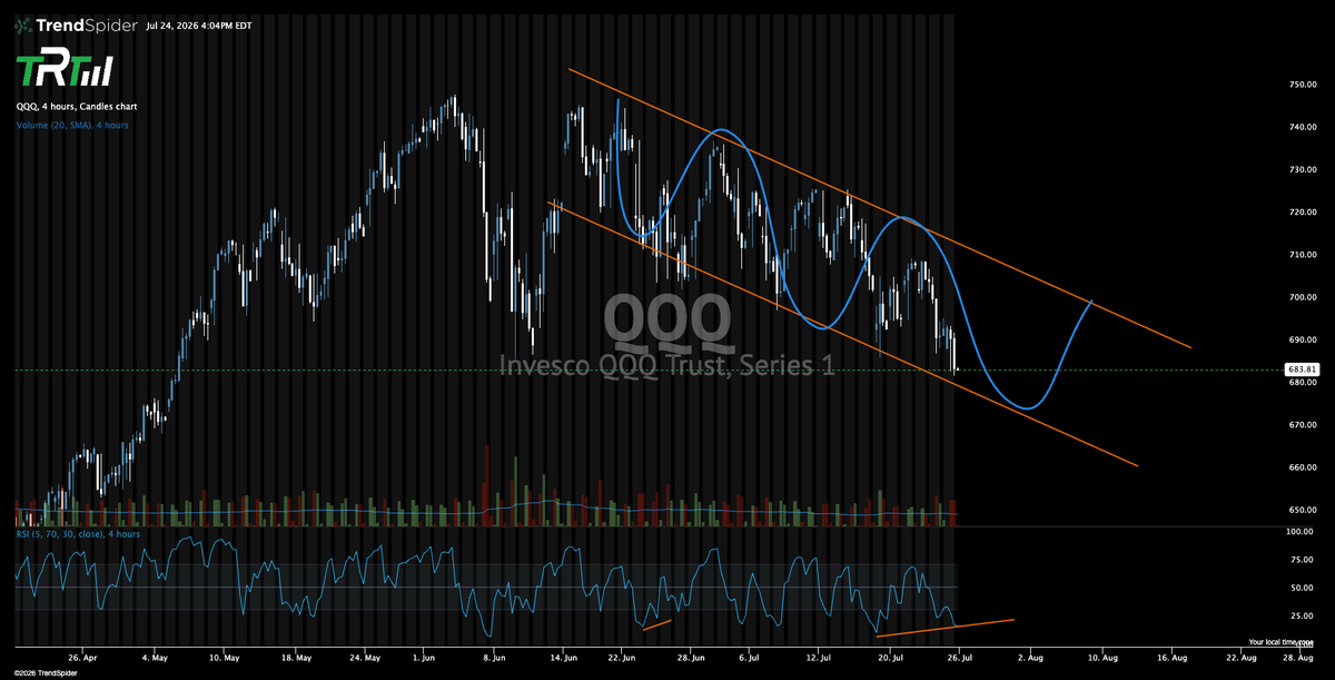 The_RockTrading's tweet photo. Very orderly. $QQQ https://t.co/KNjj8NFOw6