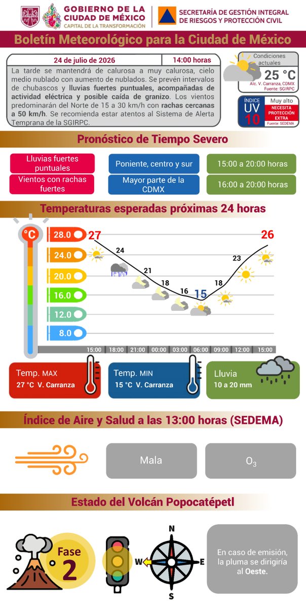 SGIRPC_CDMX's tweet photo. La tarde se mantendrá de #calurosa a muy calurosa, cielo medio nublado con aumento de nublados. Se prevén intervalos de chubascos y #lluvias fuertes puntuales, acompañadas de actividad #eléctrica y posible caída de #granizo. #Vientos con rachas cercanas a 50 km/h.

🌡️#TemperaturaActual: 27 °C.

Mantente informado.

#PronósticoDelTiempo #LaPrevenciónEsNuestraFuerza