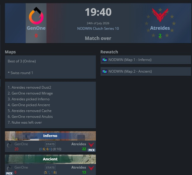 GoodiniCS's tweet photo. 2-0 vs @GenOneEsports gg. Nice game guys @AtreidesCS2 love you all. https://t.co/gZBVZJl4Ja