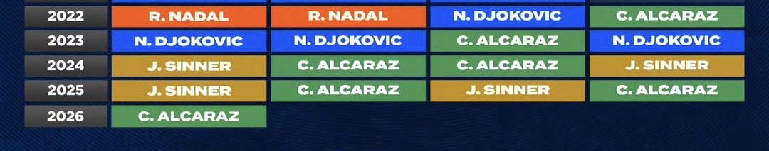 Sweet_cinnamoon's tweet photo. @rivera8897 @shackleton199 @bermu__ ¿No sabes leer? Alcaraz ganador del grand slam https://t.co/pe0ouKRGt2