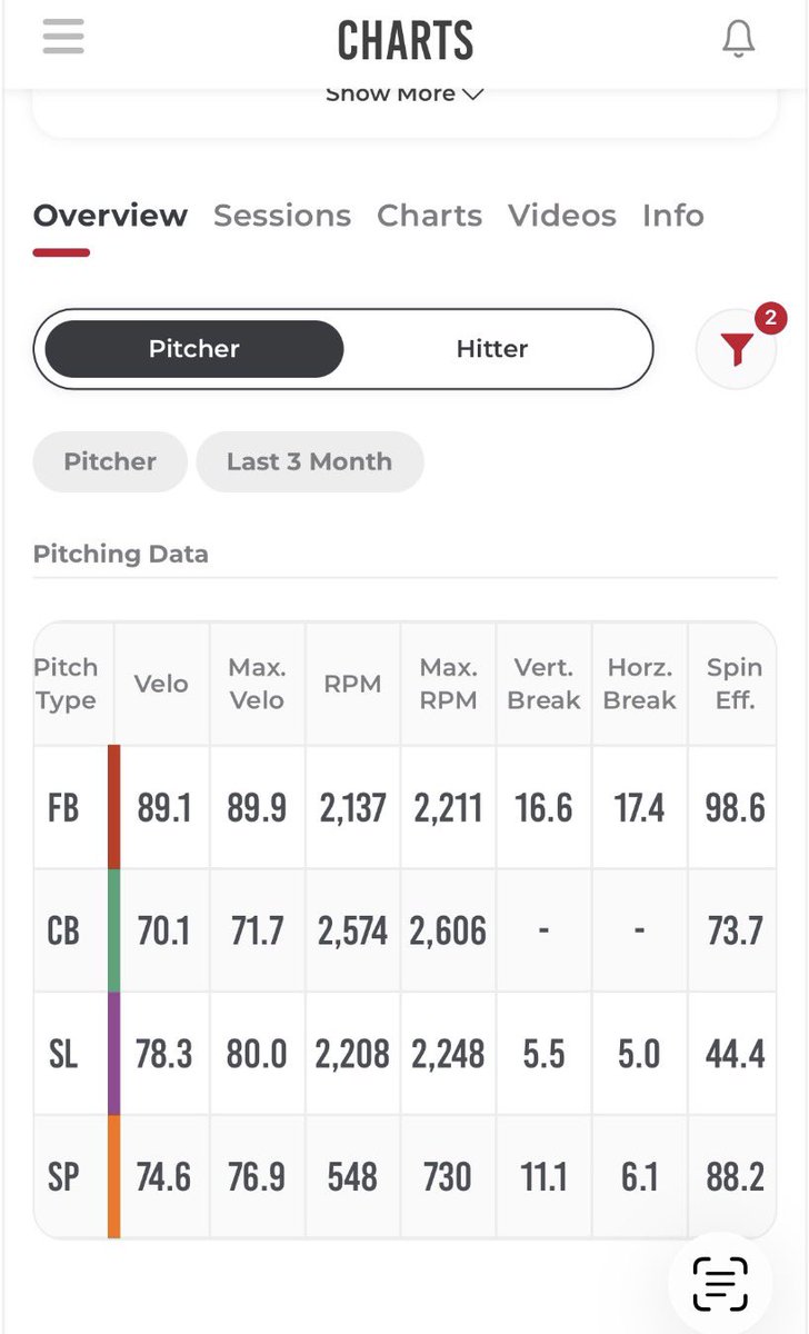 kijunham's tweet photo. JUCO Uncommitted 2027 Transfer | RHP
Rapsodo Metrics 

• FB Avg: 89.1 mph | T91
• Spin Eff: 98.6%
• Movement: 16.6" IVB / 17.4" HB (Max 21.8")

GPA: 3.4 | Full qualifiers. DM open

#uncommitted 
@CaseyDill22 @KrossProBB @2YearBaseball @jucoroute @The_Noah_Sharp https://t.co/32ktN3LRtM