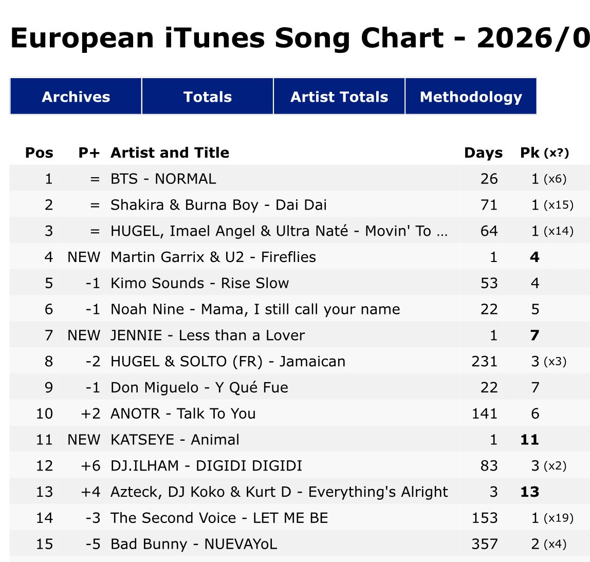 tksovers's tweet photo. "NORMAL" remains at #1 on Worldwide iTunes Song Chart and European iTunes Song Chart. 

— It has now spent 7 days at #1 on WW and 6 days at #1 on EU charts !! https://t.co/7mnSESjSMk