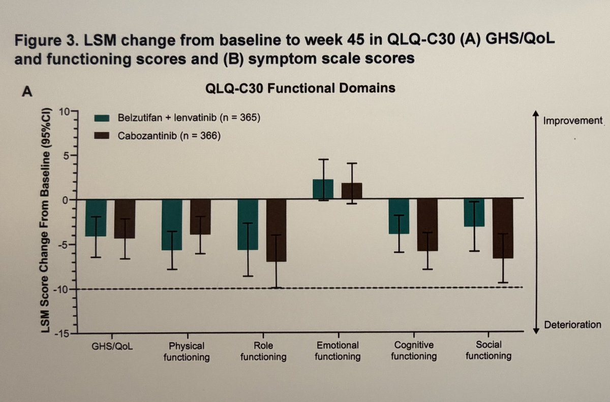 tompowles1's tweet photo. Quality of life data of lenvatinib plus belzutifan vs cabozantinib in advanced renal cancer (LITESPARK11) #KCRS26 @DrChoueiri @motzermd . Results showed little QOL difference in the 2 arms.   QOL analysis in advanced disease is impacted by treatment tox and disease control (especially the latter). This can make detailed assessment difficult.