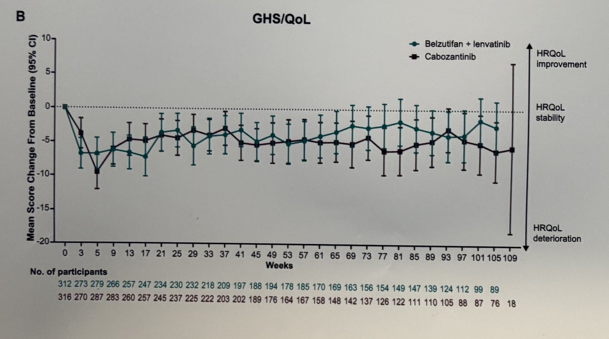 tompowles1's tweet photo. Quality of life data of lenvatinib plus belzutifan vs cabozantinib in advanced renal cancer (LITESPARK11) #KCRS26 @DrChoueiri @motzermd . Results showed little QOL difference in the 2 arms.   QOL analysis in advanced disease is impacted by treatment tox and disease control (especially the latter). This can make detailed assessment difficult.