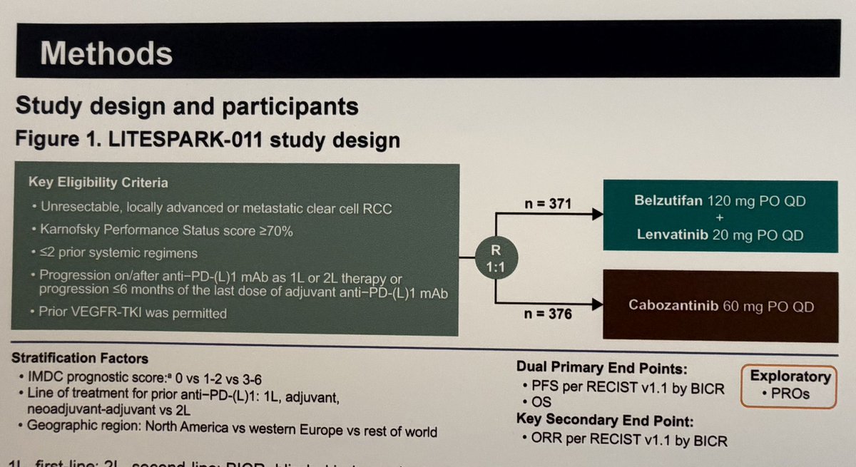 tompowles1's tweet photo. Quality of life data of lenvatinib plus belzutifan vs cabozantinib in advanced renal cancer (LITESPARK11) #KCRS26 @DrChoueiri @motzermd . Results showed little QOL difference in the 2 arms.   QOL analysis in advanced disease is impacted by treatment tox and disease control (especially the latter). This can make detailed assessment difficult.