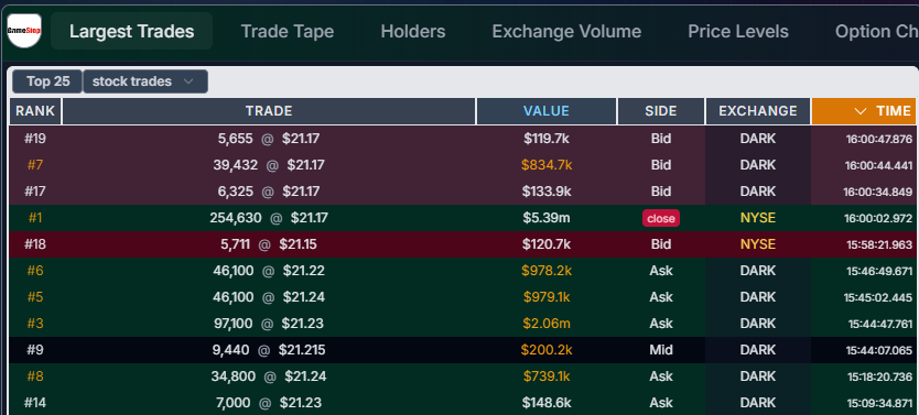 gmeorbust0's tweet photo. somebody was buying $GME 15 minutes before close for ~4M$ https://t.co/NTIoKYkJ0P