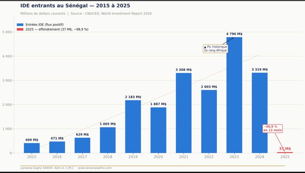 MasrterMinds's tweet photo. Chute drastique des investissements directs étrangers (IDE) au Sénégal en 2025. 

- 2023 : 4 790 millions €  (2eme en Afrique, 1er en Afrique de l’ouest)
- 2024 : 3 319 millions € (1er en Afrique de l’ouest)
- 2025 : 37 millions € (46eme en Afrik, 15eme en Afrique de l’Ouest) https://t.co/SsPyx400lk
