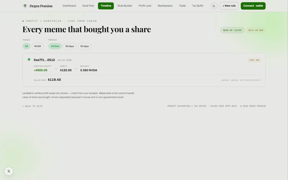 DegensPension's tweet photo. The total number on your dashboard doesn't answer the main question: what exactly did these memes buy me?

Now there's a timeline. 

Every locked-in profit in order: the original meme, the verified profit, the sweep amount, the assets bought and their current value.

It looks simple: this $MEME added $126 into CASHCAT. 

The current value is shown separately from the confirmed profit.