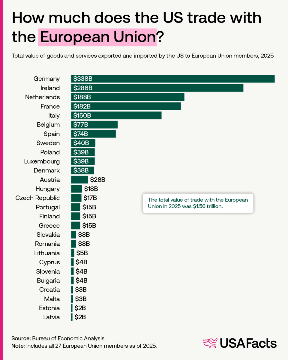 USAFacts's tweet photo. The Trump Administration enacted new tariffs ranging from 10% to 12.5% on goods from 60 trading partners, including the European Union.

In 2025, the US traded $1.56 trillion worth of goods and services with the EU. https://t.co/bw2xw8KdbR
