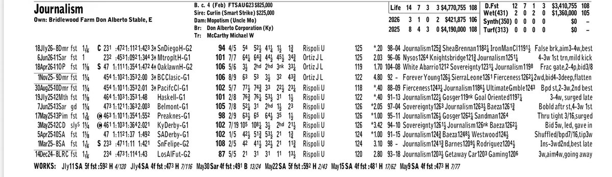 Hinesite's tweet photo. For as successful as his career on the racetrack was, would expect him to flourish as a stallion. Bummed for the connections as the months to come held great promise, yet excited for what his life @coolmoreamerica holds. Happy retirement Journalism.π#stallionpower #sonofCurlin https://t.co/AHNlGLjFd1