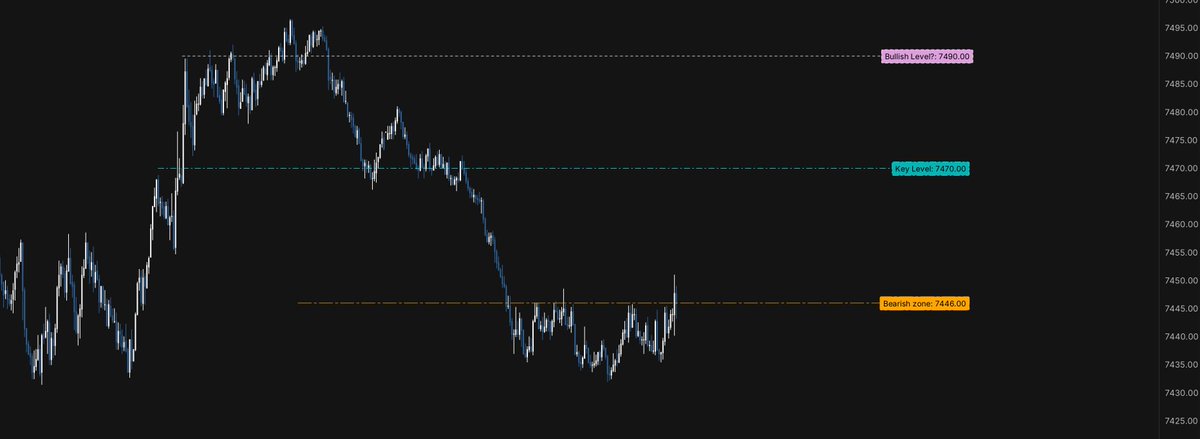 GozuTrades's tweet photo. $ES $SPY 

Today's session saw price remain around the 7,446 area without a particularly clear objective during the first 60 minutes. However, the news likely worked against the sellers and in favor of the buyers. Even so, we were unable to break above 7,490 and establish value there. In fact, the auction couldn't even hold above 7,470, with the session ultimately closing below our bearish zone at 7,446.

Today's levels were key to the analysis. And a big hug to @fvbioaraujo  for the great trading session we shared today!