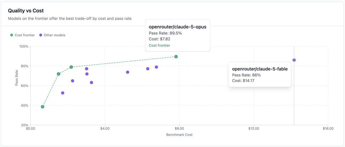 FlorisWeers's tweet photo. Pretty cool! Claude 5 Opus outperforms Claude 5 Fable on our bug finding benchmark (but I'd say that mainly the cost is nice)!

We're still running our automatic hillclimbing on our other workflows (since otherwise it's not fair!), so curious about those results... https://t.co/ISRdnldnYg