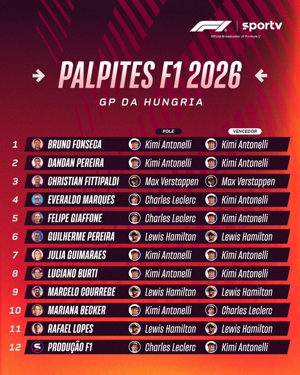 sportv's tweet photo. OS PALPITES DA EQUIPE! 🏁

A galera da F1 no sportv já lançou os pitacos para o GP da Hungria! Eles estão muito confiantes no Kimi, hein! E você, torcedor: quem vai ser o pole e o vencedor na Hungria? 🤔

#F1noSportv #F1 #Palpites #GPdaHungria #KimiAntonelli https://t.co/Q4pZqtR2OH