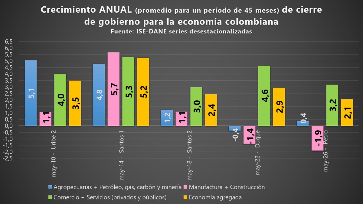 JDOviedoAr's tweet photo. Los promedios SÍ son útiles para hacer BALANCES de cierre...

Tomando el último dato disponible de crecimiento de la economía colombiana, el gobierno Petro ha tenido el PEOR desempeño con un crecimiento del 2.1% anual promedio.

Este sinsabor se alimenta de una fuerte contracción del -1.9% anual promedio de los sectores asociados con la INVERSIÓN (manufactura y construcción), nunca antes visto (ni siquiera en pandemia y manifestación social). 

¡Menos carreta de posesión y más propuestas de recuperación!